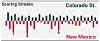 Graphic showing the scoring streaks in the UNM at Colorado State men's basketball game on Tuesday, Jan. 6, 2026, in Fort Collins, Colorado.