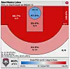 UNM Lobos shot chart for their Jan. 13, 2026, win over Grand Canyon in the Pit.