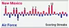 Chart showing scoring runs from Air Force/New Mexico game.