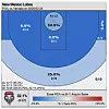 The first half shooting heat map of the UNM Lobos in their Feb. 24, 2026, game against the Nevada Wolf Pack in Reno, Nevada.