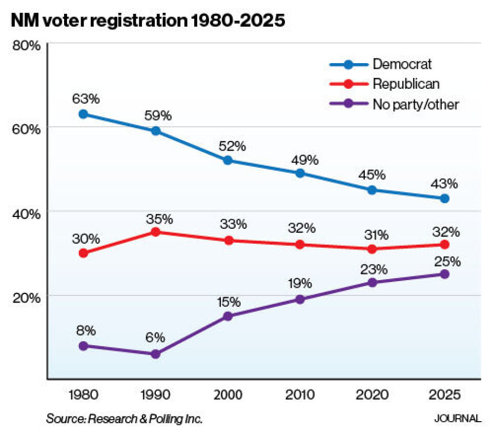 Independents' ranks swell after implementation of new voter ...