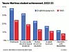 2022-2023 student achievement