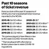 UNM lobos revenue